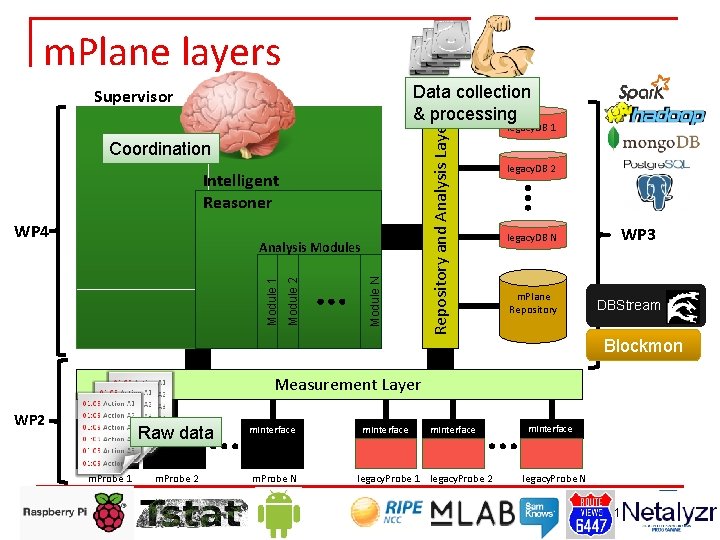 m. Plane layers Coordination Intelligent Reasoner WP 4 Module N Module 2 Module 1