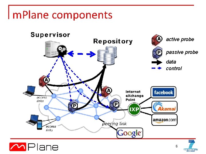 m. Plane components active probe passive probe data control 6 