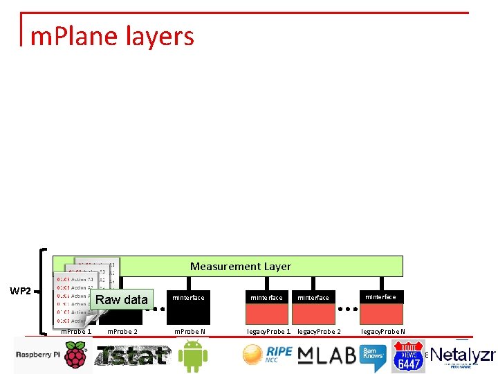 m. Plane layers Measurement Layer WP 2 m. Interface Raw data m. Interface m.