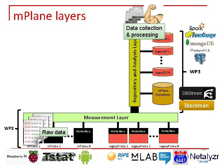 m. Plane layers Repository and Analysis Layer Data collection & processing legacy. DB 1