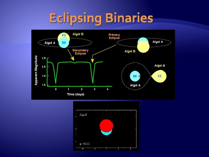 Eclipsing Binaries 