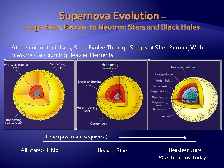 Supernova Evolution – Large Stars Evolve to Neutron Stars and Black Holes At the