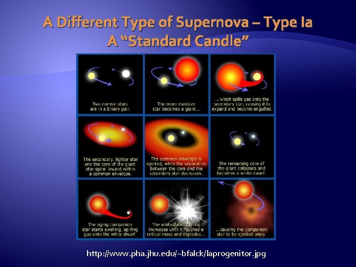 A Different Type of Supernova – Type Ia A “Standard Candle” http: //www. pha.