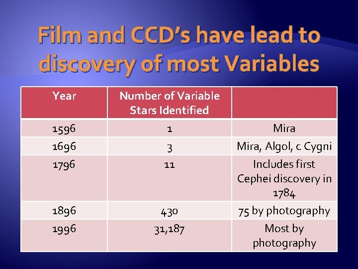 Film and CCD’s have lead to discovery of most Variables Year Number of Variable