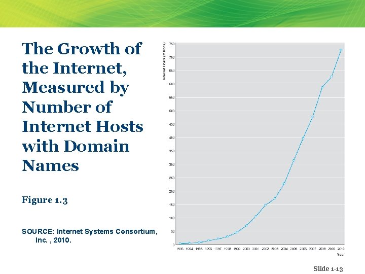 The Growth of the Internet, Measured by Number of Internet Hosts with Domain Names