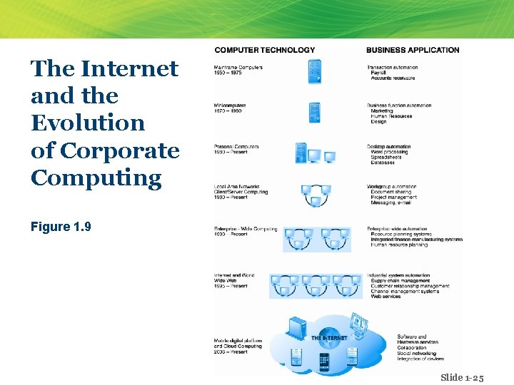 The Internet and the Evolution of Corporate Computing Figure 1. 9 Slide 1 -25