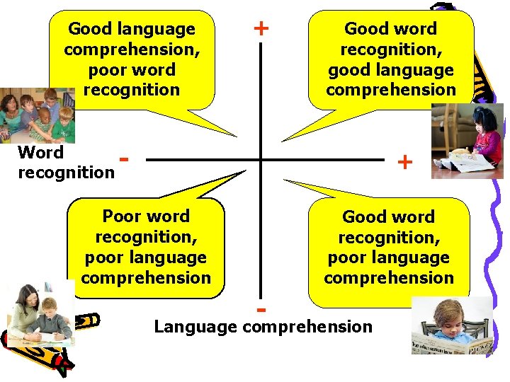 Good language comprehension, poor word recognition + Good word recognition, good language comprehension Word