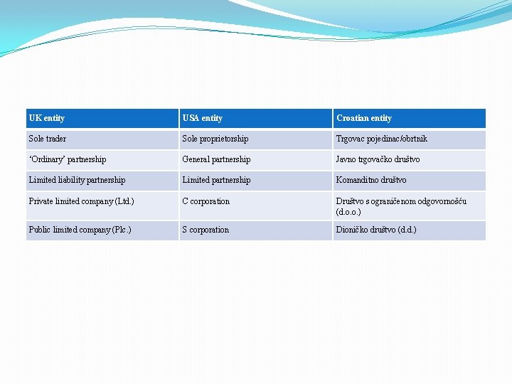 UK entity USA entity Croatian entity Sole trader Sole proprietorship Trgovac pojedinac/obrtnik ‘Ordinary’ partnership