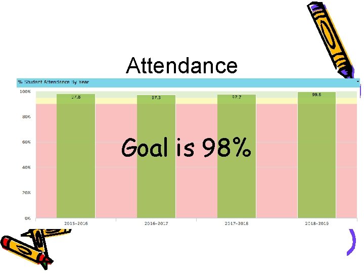 Attendance Goal is 98% 