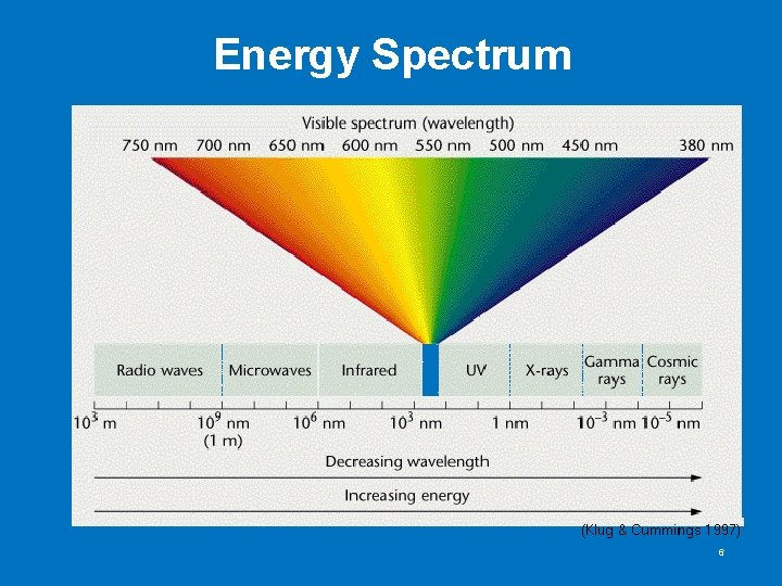 Energy Spectrum 6 Energy Spectrum 6