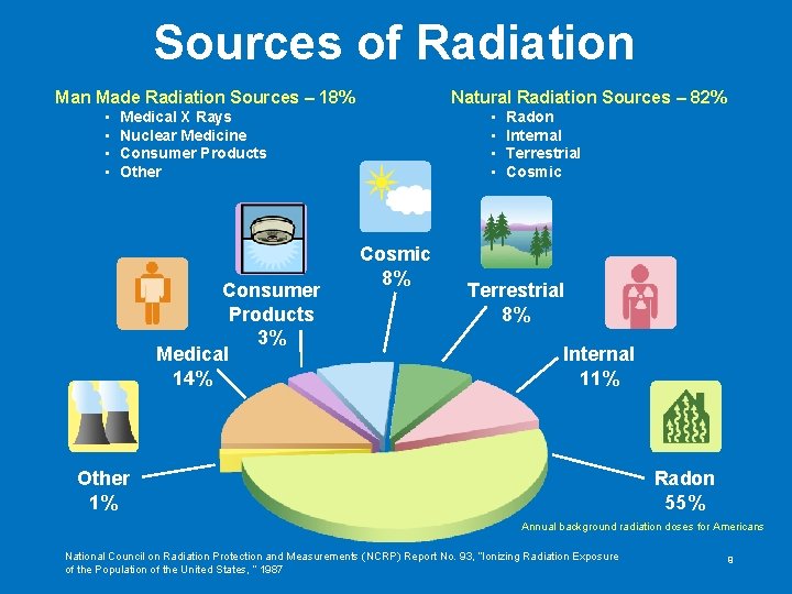 Sources of Radiation Made Radiation Sources – 18% • • Natural Radiation Sources – Sources of Radiation Made Radiation Sources – 18% • • Natural Radiation Sources –