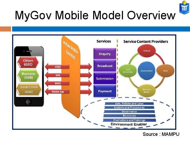 My. Gov Mobile Model Overview Source : MAMPU 
