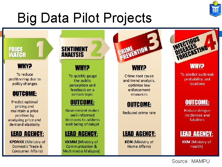 Big Data Pilot Projects Source : MAMPU 