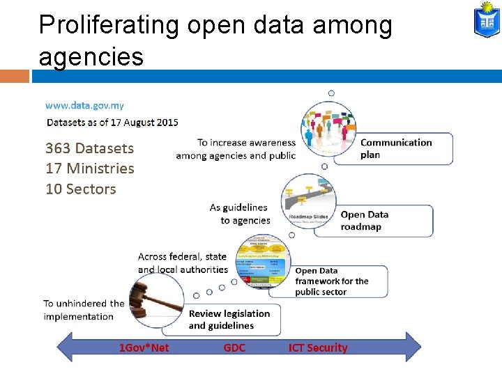 Proliferating open data among agencies 