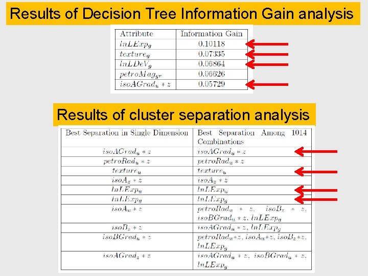 Results of Decision Tree Information Gain analysis Results of cluster separation analysis 