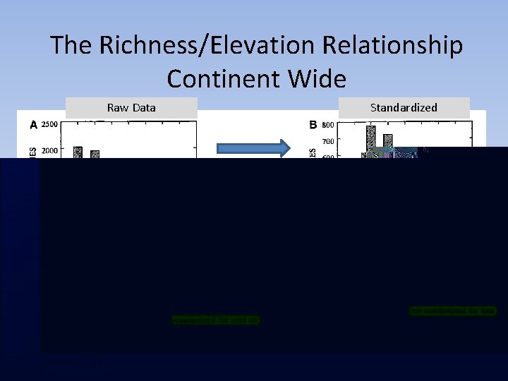 The Richness/Elevation Relationship Continent Wide Raw Data From Rahbek (1995) Standardized 