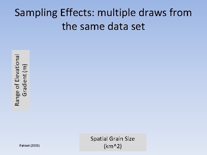 Range of Elevational Gradient (m) Sampling Effects: multiple draws from the same data set