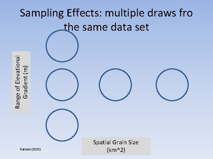 Range of Elevational Gradient (m) Sampling Effects: multiple draws fro the same data set