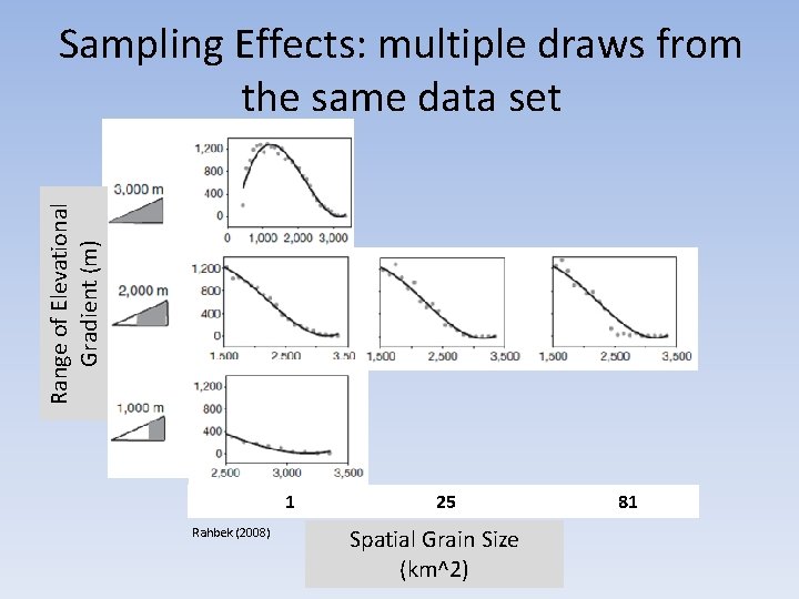 Range of Elevational Gradient (m) Sampling Effects: multiple draws from the same data set