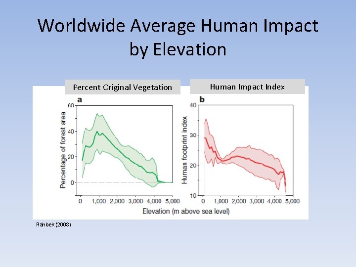 Worldwide Average Human Impact by Elevation Percent Original Vegetation Rahbek (2008) Human Impact Index