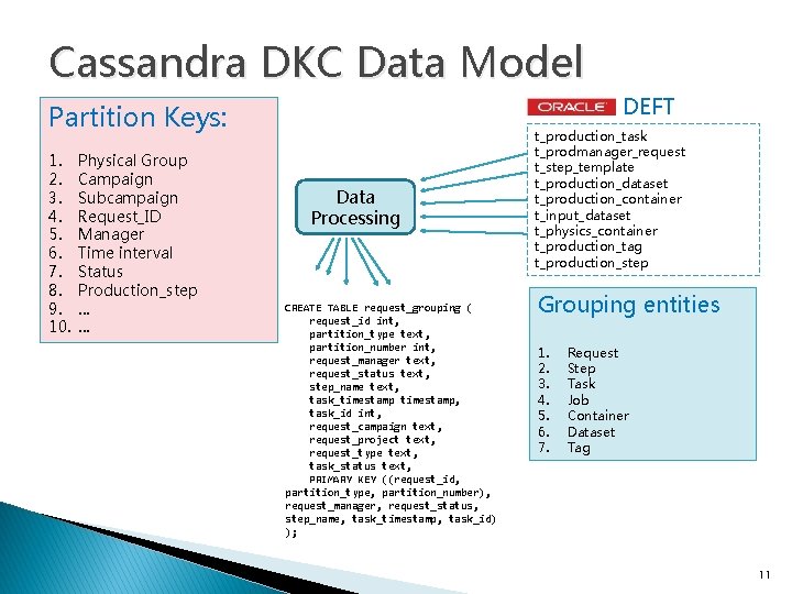 Cassandra DKC Data Model DEFT Partition Keys: 1. 2. 3. 4. 5. 6. 7.