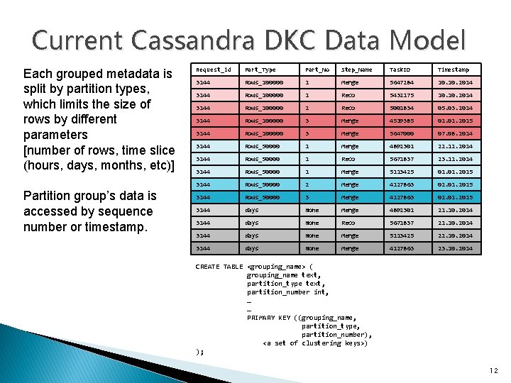 Current Cassandra DKC Data Model Each grouped metadata is split by partition types, which