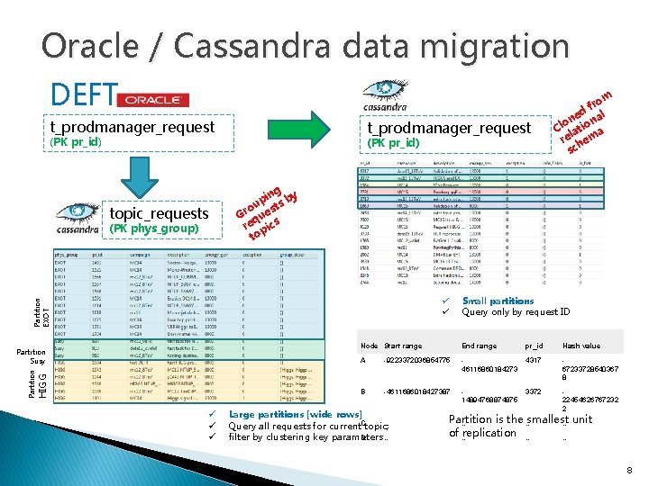 Oracle / Cassandra data migration DEFT t_prodmanager_request (PK pr_id) topic_requests (PK phys_group) (PK pr_id)