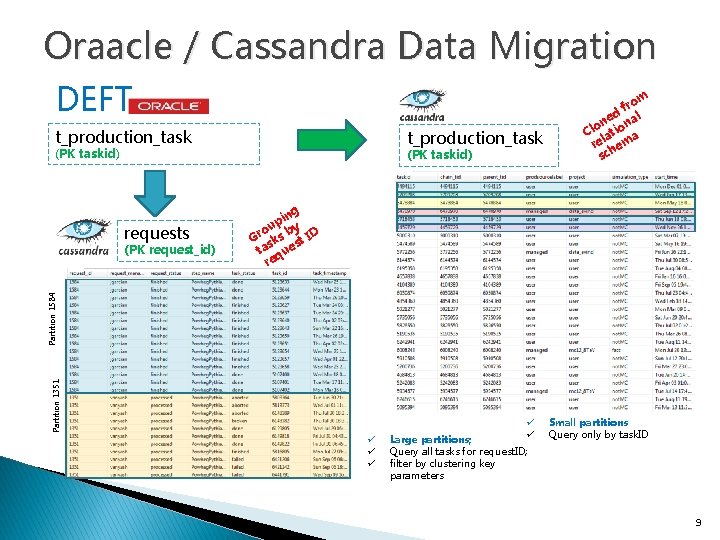 Oraacle / Cassandra Data Migration DEFT t_production_task (PK taskid) requests ng pi y u