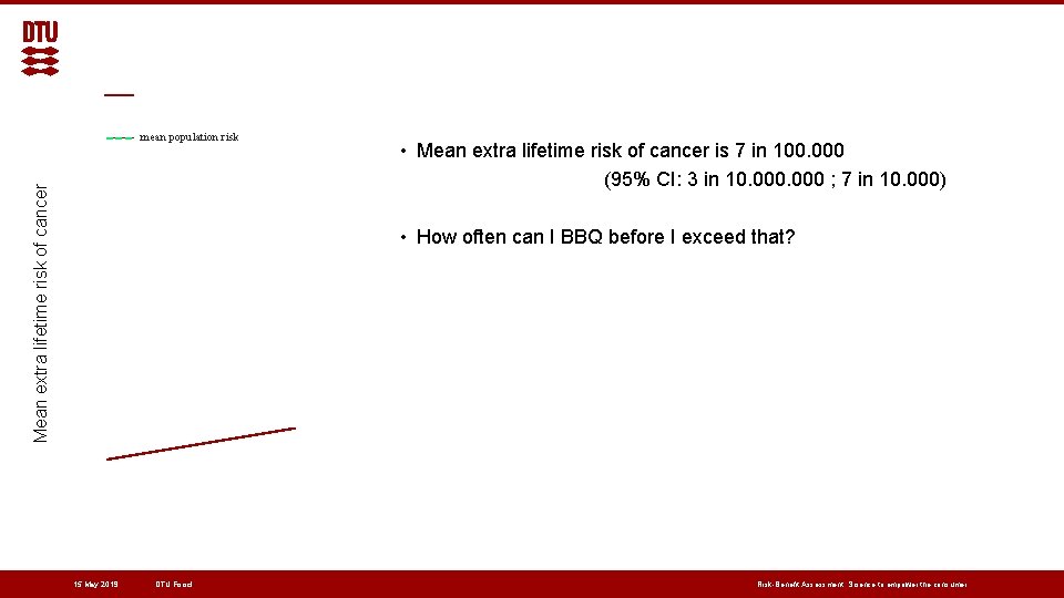 Mean extra lifetime risk of cancer mean population risk • Mean extra lifetime risk