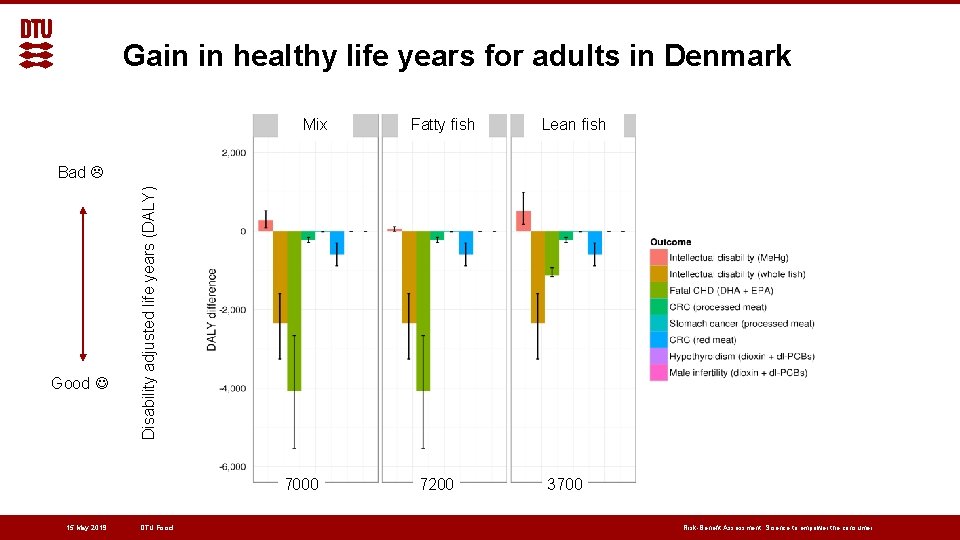 Gain in healthy life years for adults in Denmark Mix Fatty fish Lean fish