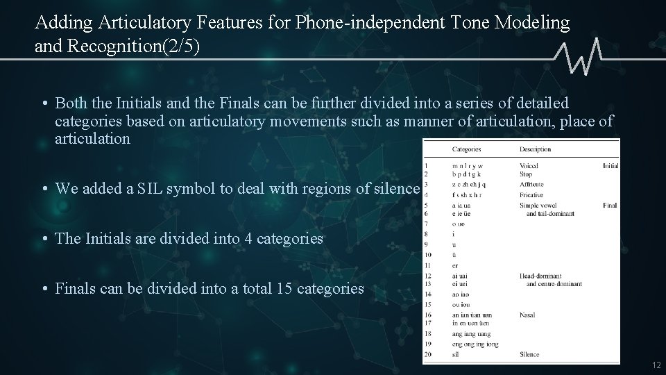 Adding Articulatory Features for Phone-independent Tone Modeling and Recognition(2/5) • Both the Initials and