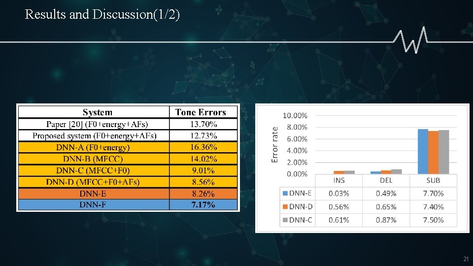 Results and Discussion(1/2) 21 