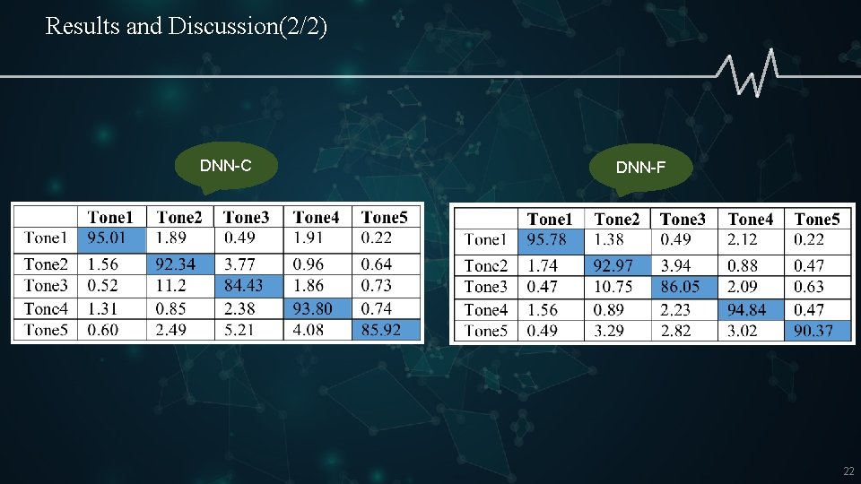 Results and Discussion(2/2) DNN-C DNN-F 22 