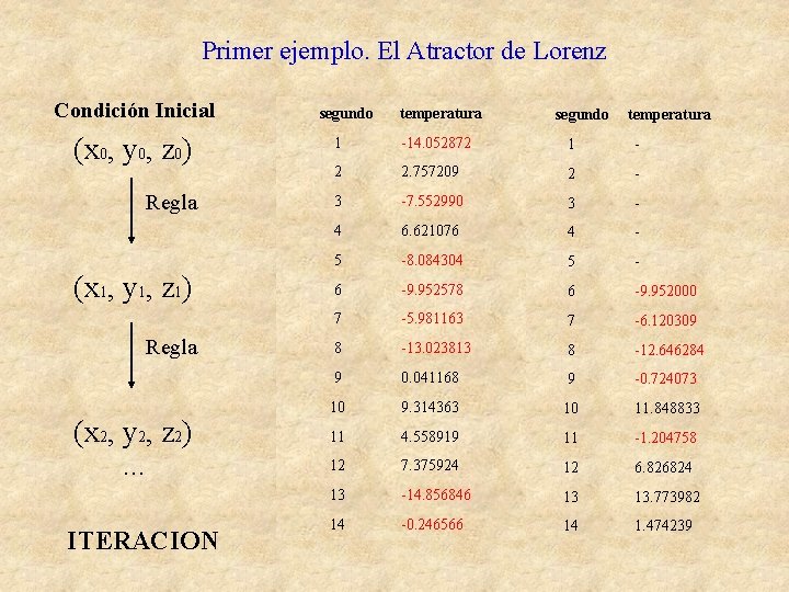 Primer ejemplo. El Atractor de Lorenz Condición Inicial (x 0, y 0, z 0)