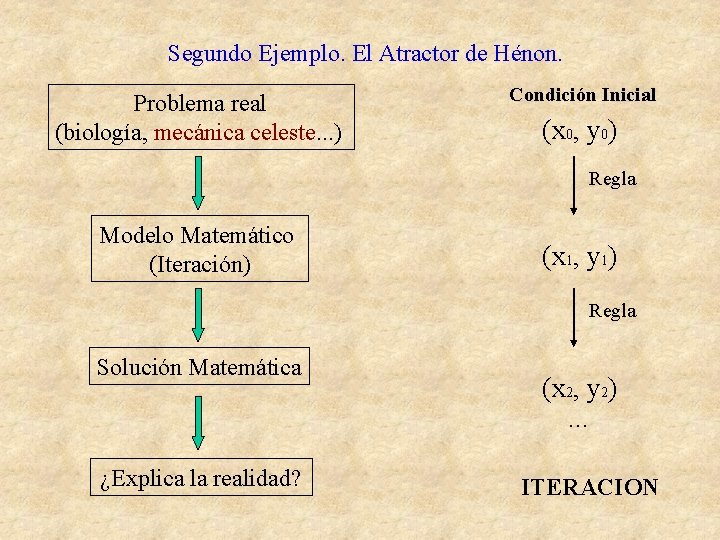 Segundo Ejemplo. El Atractor de Hénon. Problema real (biología, mecánica celeste. . . )