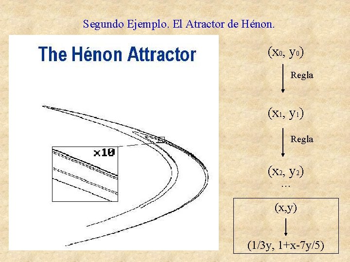 Segundo Ejemplo. El Atractor de Hénon. (x 0, y 0) Regla (x 1, y