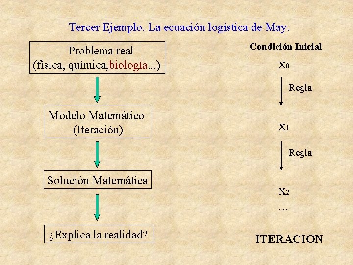 Tercer Ejemplo. La ecuación logística de May. Problema real (física, química, biología. . .