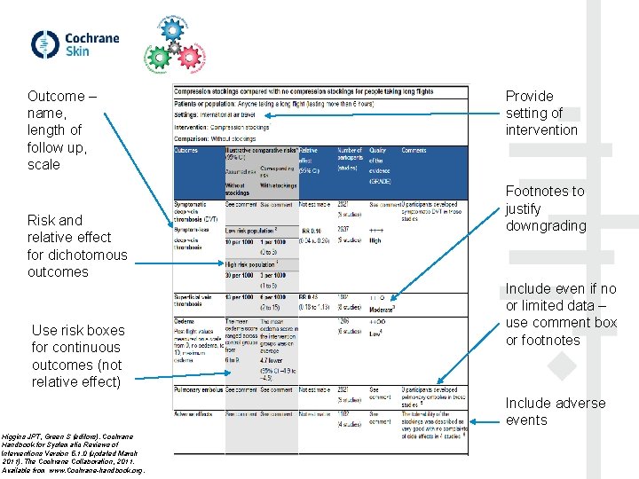 Outcome – name, length of follow up, scale Risk and relative effect for dichotomous