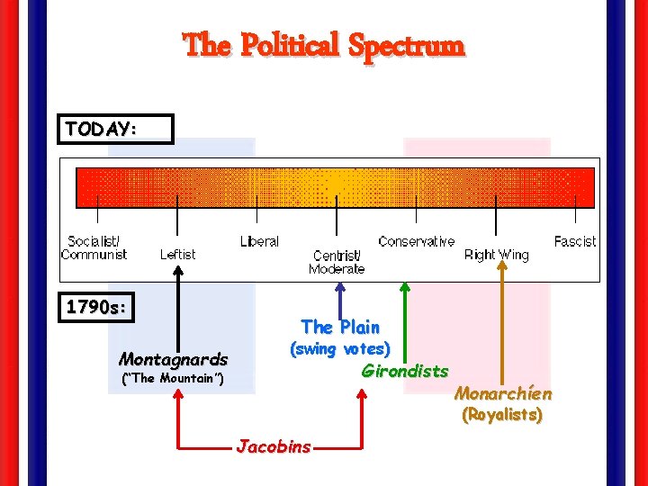 The Political Spectrum TODAY: 1790 s: Montagnards The Plain (swing votes) Girondists (“The Mountain”)