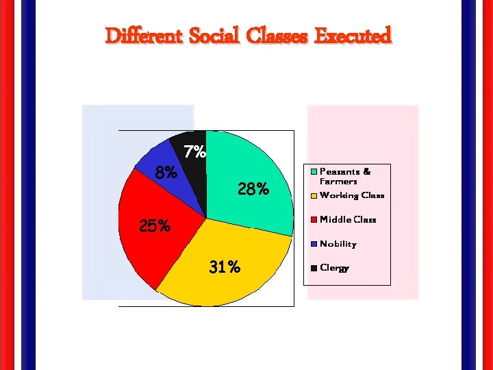 Different Social Classes Executed 8% 7% 28% 25% 31% 