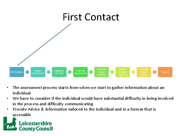 First Contact Needs Assessment Eligibility Decision Financial assessment Indicative budget allocated Care & Support