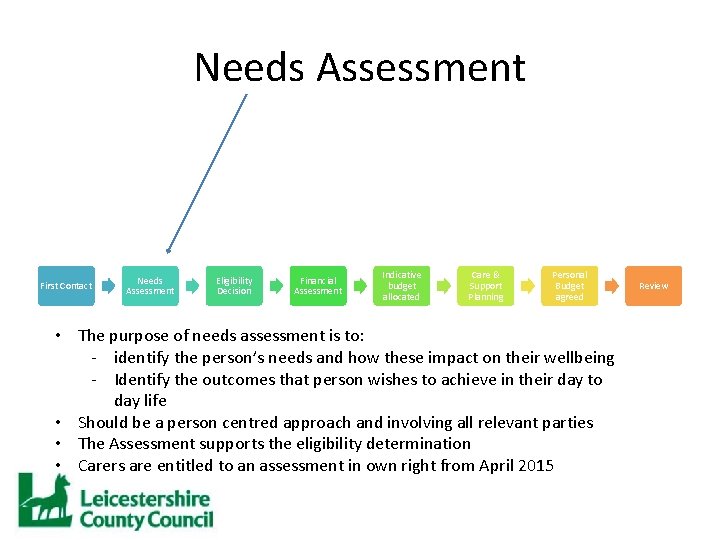 Needs Assessment First Contact Needs Assessment Eligibility Decision Financial Assessment Indicative budget allocated Care