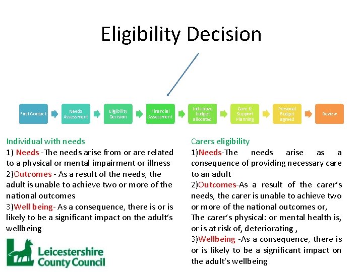 Eligibility Decision First Contact Needs Assessment Eligibility Decision Financial Assessment Individual with needs 1)