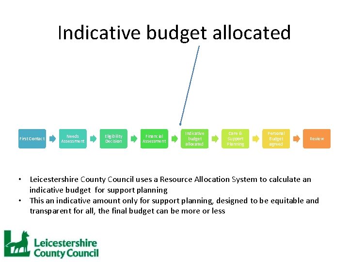 Indicative budget allocated First Contact Needs Assessment Eligibility Decision Financial Assessment Indicative budget allocated