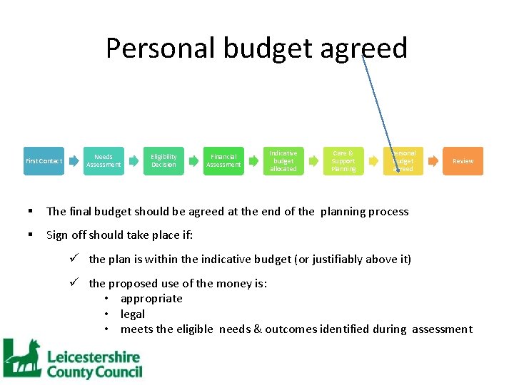 Personal budget agreed First Contact Needs Assessment Eligibility Decision Financial Assessment Indicative budget allocated