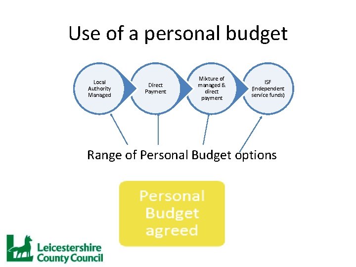 Use of a personal budget Local Authority Managed Direct Payment Mixture of managed &