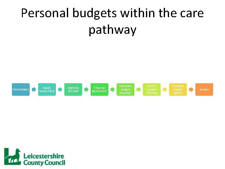 Personal budgets within the care pathway First Contact Needs Assessment Eligibility Decision Financial assessment