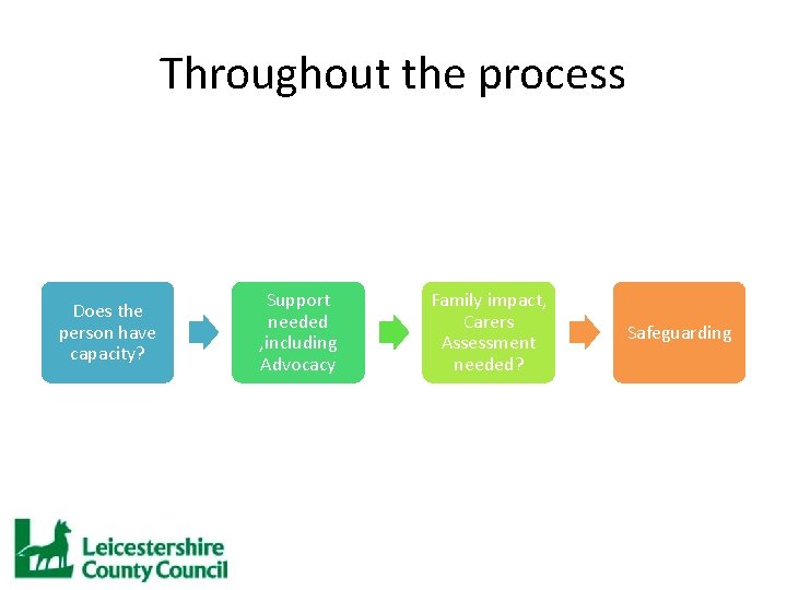 Throughout the process Does the person have capacity? Support needed , including Advocacy Family