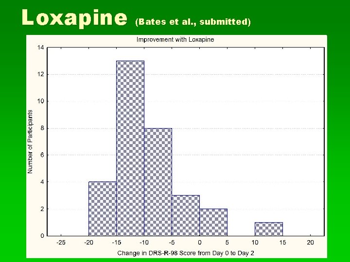 Loxapine (Bates et al. , submitted) 