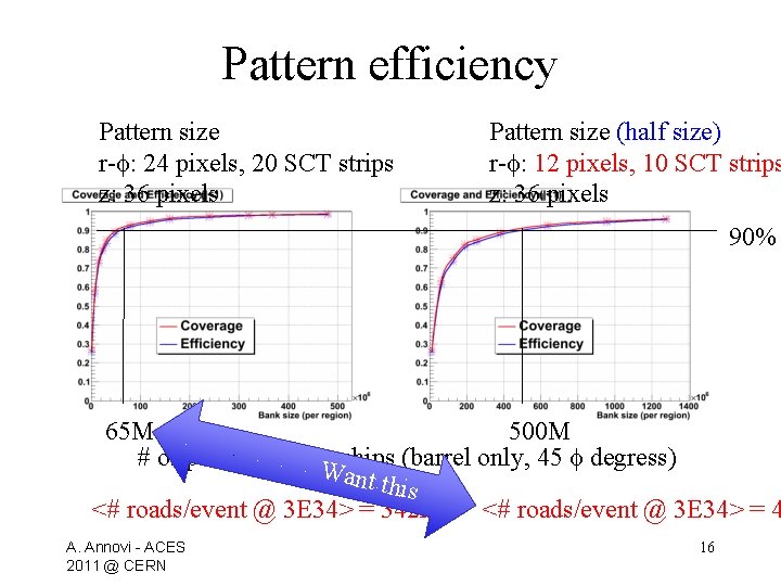 Pattern efficiency Pattern size r- : 24 pixels, 20 SCT strips z: 36 pixels